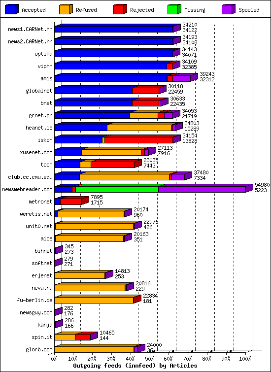 Outgoing feeds (innfeed) by Articles
