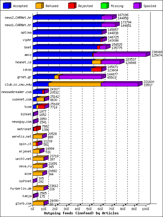 Outgoing feeds (innfeed) by Articles