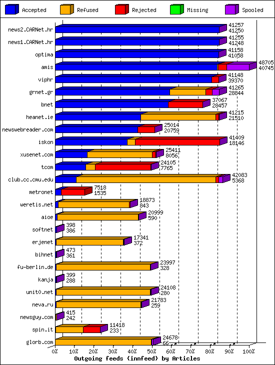 Outgoing feeds (innfeed) by Articles