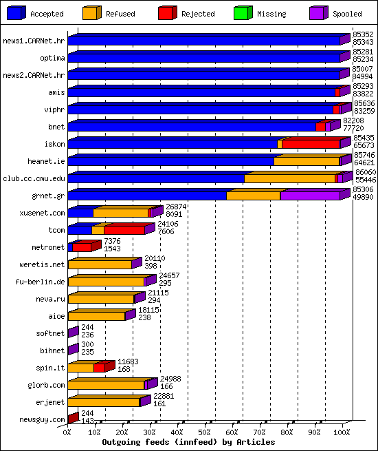 Outgoing feeds (innfeed) by Articles