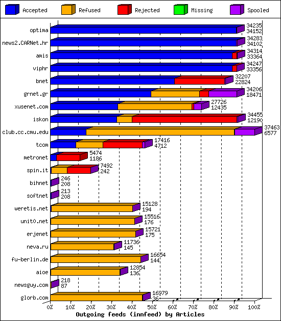 Outgoing feeds (innfeed) by Articles