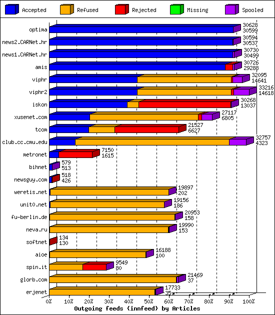 Outgoing feeds (innfeed) by Articles