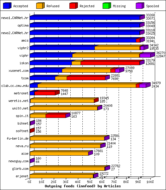 Outgoing feeds (innfeed) by Articles