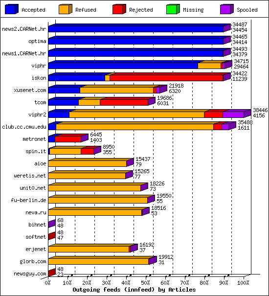 Outgoing feeds (innfeed) by Articles