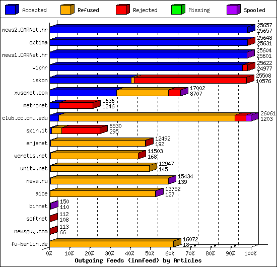 Outgoing feeds (innfeed) by Articles