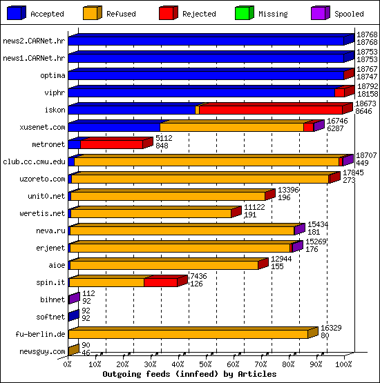 Outgoing feeds (innfeed) by Articles