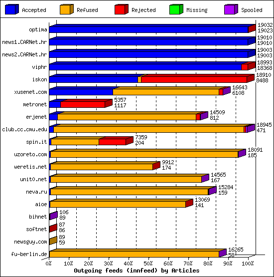 Outgoing feeds (innfeed) by Articles