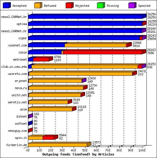 Outgoing feeds (innfeed) by Articles