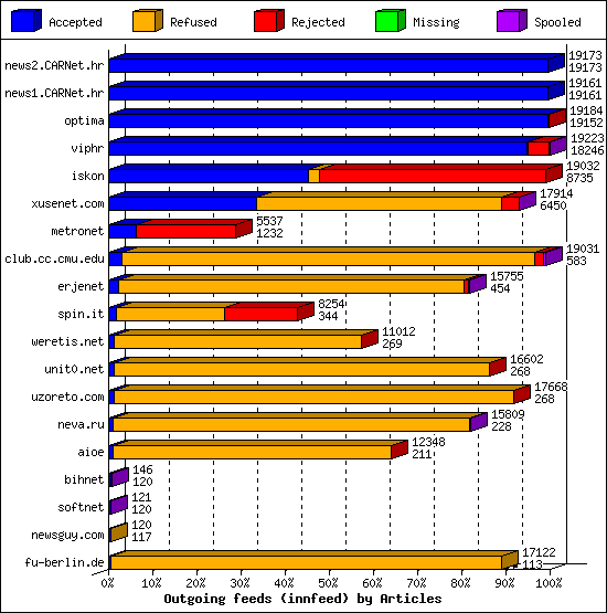 Outgoing feeds (innfeed) by Articles