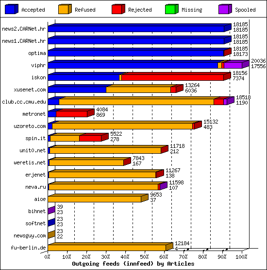 Outgoing feeds (innfeed) by Articles