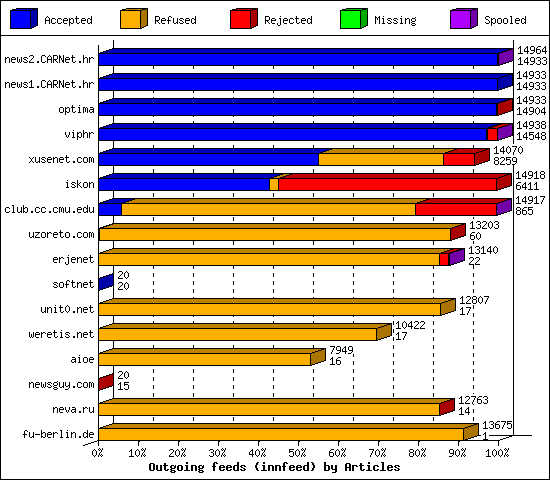 Outgoing feeds (innfeed) by Articles