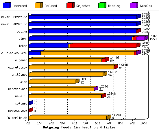 Outgoing feeds (innfeed) by Articles