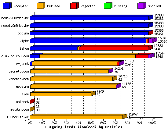 Outgoing feeds (innfeed) by Articles