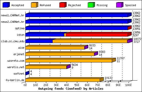 Outgoing feeds (innfeed) by Articles
