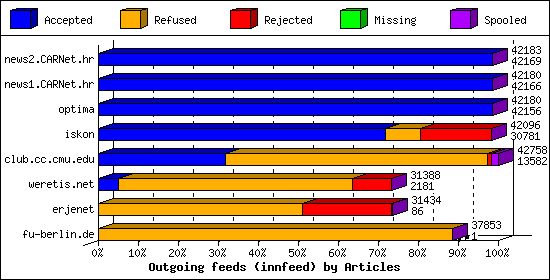 Outgoing feeds (innfeed) by Articles