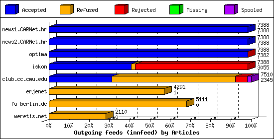 Outgoing feeds (innfeed) by Articles