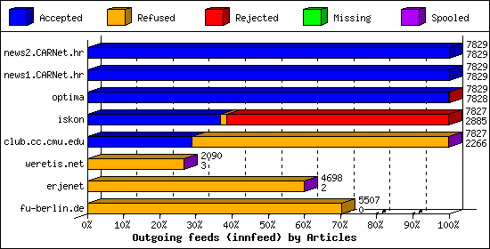 Outgoing feeds (innfeed) by Articles