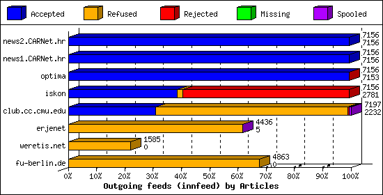Outgoing feeds (innfeed) by Articles