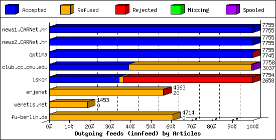 Outgoing feeds (innfeed) by Articles