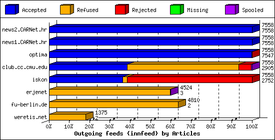 Outgoing feeds (innfeed) by Articles