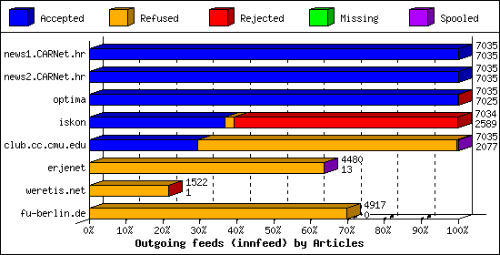 Outgoing feeds (innfeed) by Articles