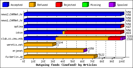 Outgoing feeds (innfeed) by Articles