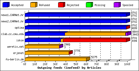 Outgoing feeds (innfeed) by Articles