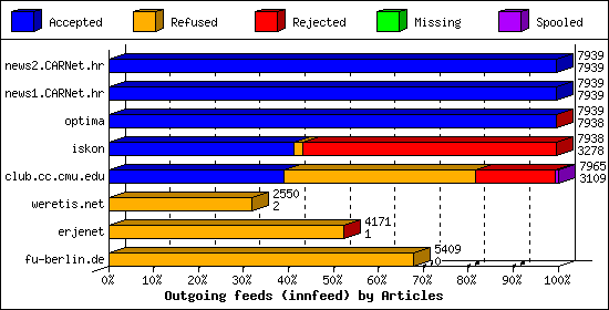 Outgoing feeds (innfeed) by Articles