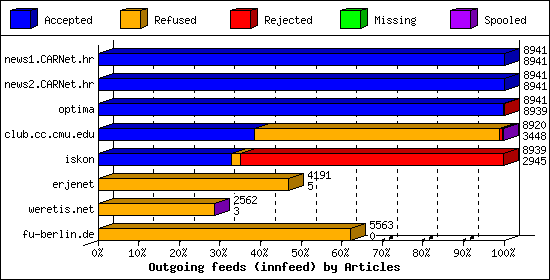 Outgoing feeds (innfeed) by Articles
