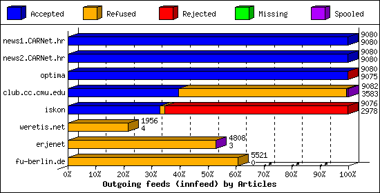 Outgoing feeds (innfeed) by Articles