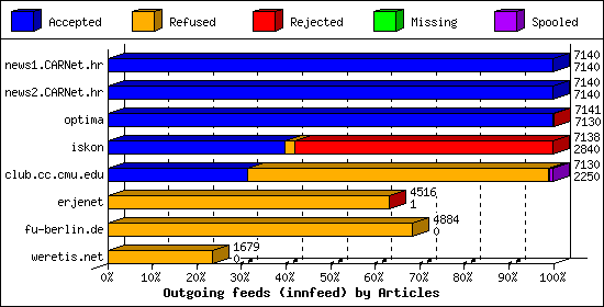 Outgoing feeds (innfeed) by Articles