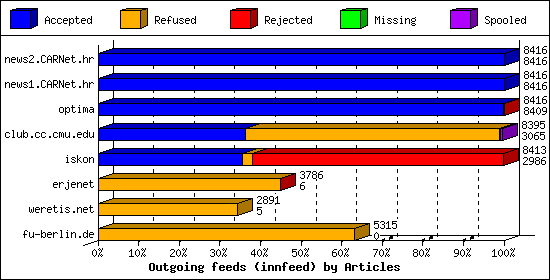 Outgoing feeds (innfeed) by Articles