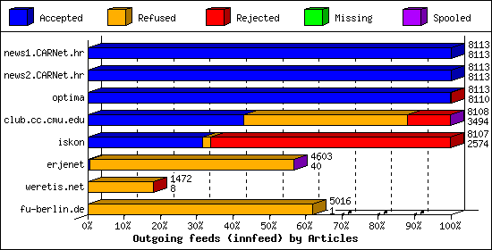 Outgoing feeds (innfeed) by Articles