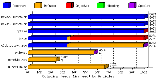 Outgoing feeds (innfeed) by Articles