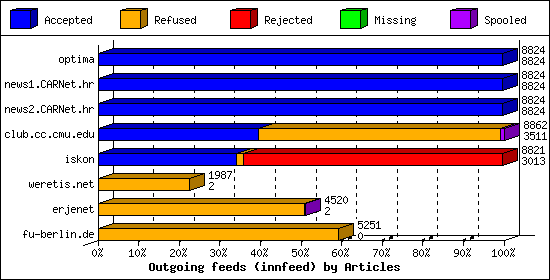 Outgoing feeds (innfeed) by Articles