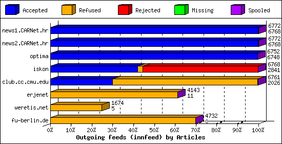 Outgoing feeds (innfeed) by Articles