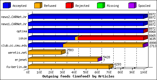 Outgoing feeds (innfeed) by Articles