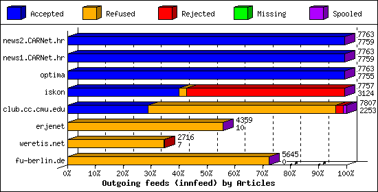 Outgoing feeds (innfeed) by Articles