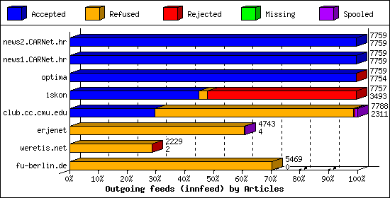 Outgoing feeds (innfeed) by Articles
