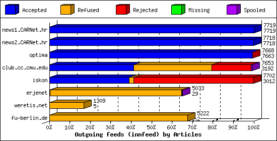Outgoing feeds (innfeed) by Articles