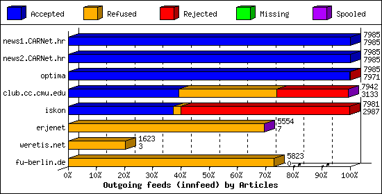 Outgoing feeds (innfeed) by Articles