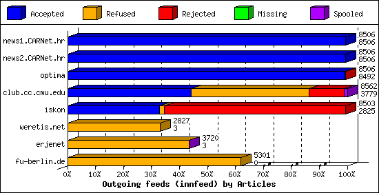 Outgoing feeds (innfeed) by Articles