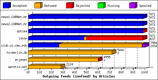 Outgoing feeds (innfeed) by Articles