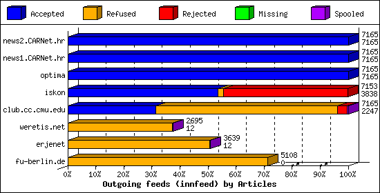 Outgoing feeds (innfeed) by Articles