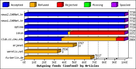 Outgoing feeds (innfeed) by Articles