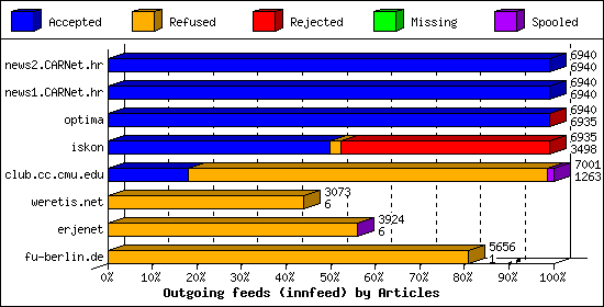 Outgoing feeds (innfeed) by Articles