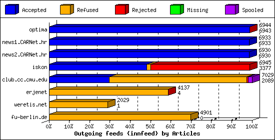 Outgoing feeds (innfeed) by Articles