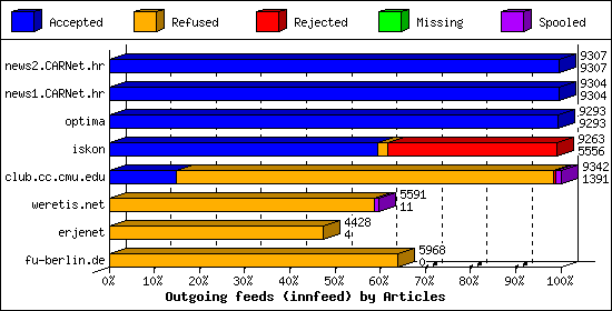 Outgoing feeds (innfeed) by Articles