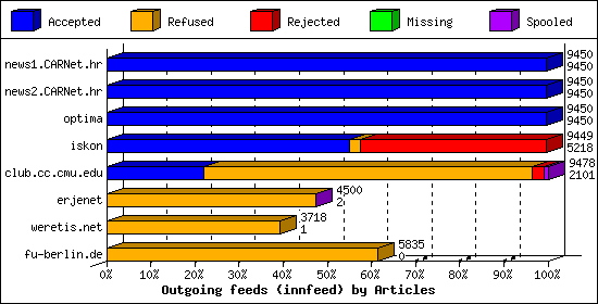 Outgoing feeds (innfeed) by Articles
