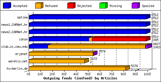Outgoing feeds (innfeed) by Articles